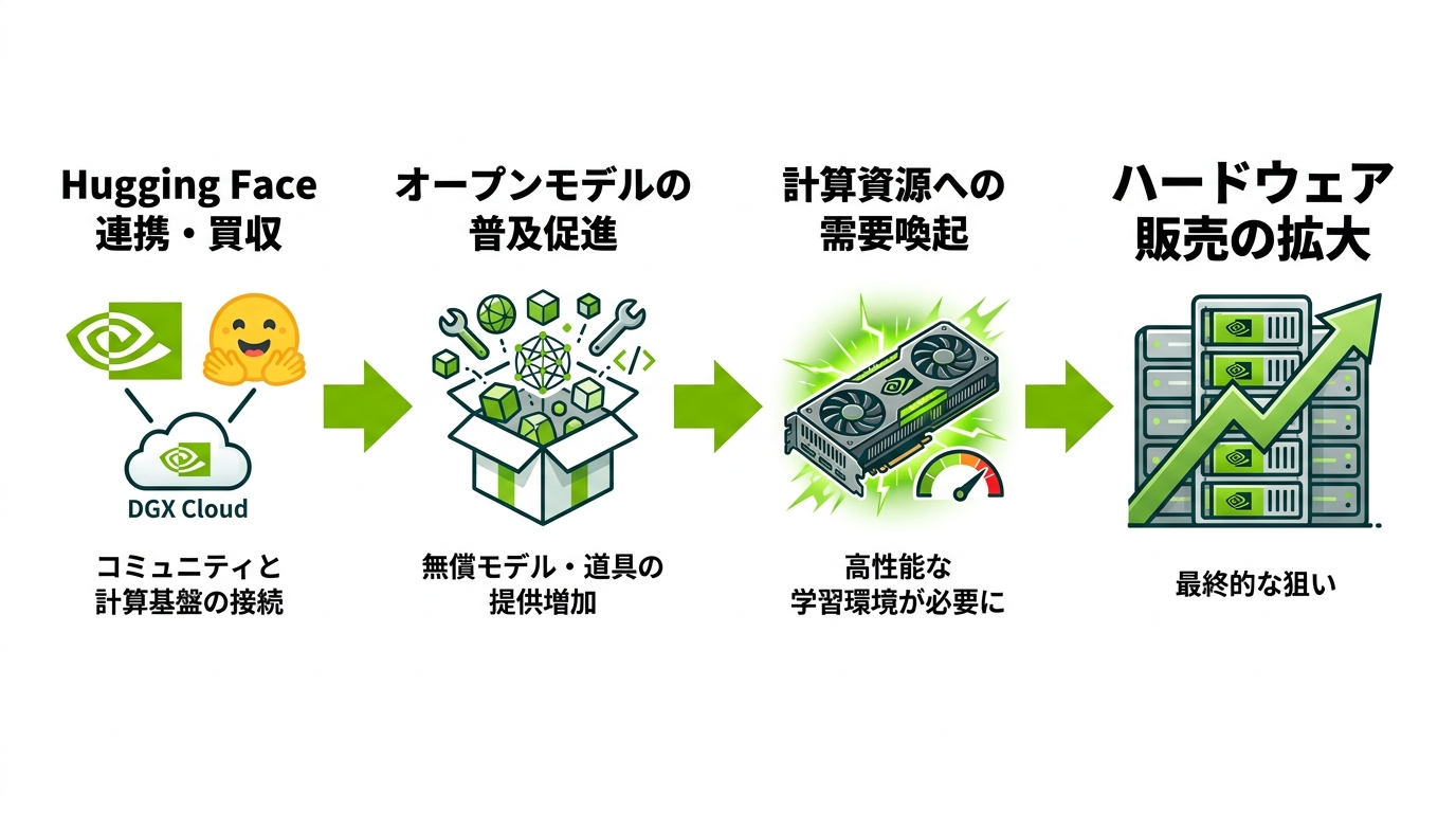 NVIDIAが配布層を買う狙い