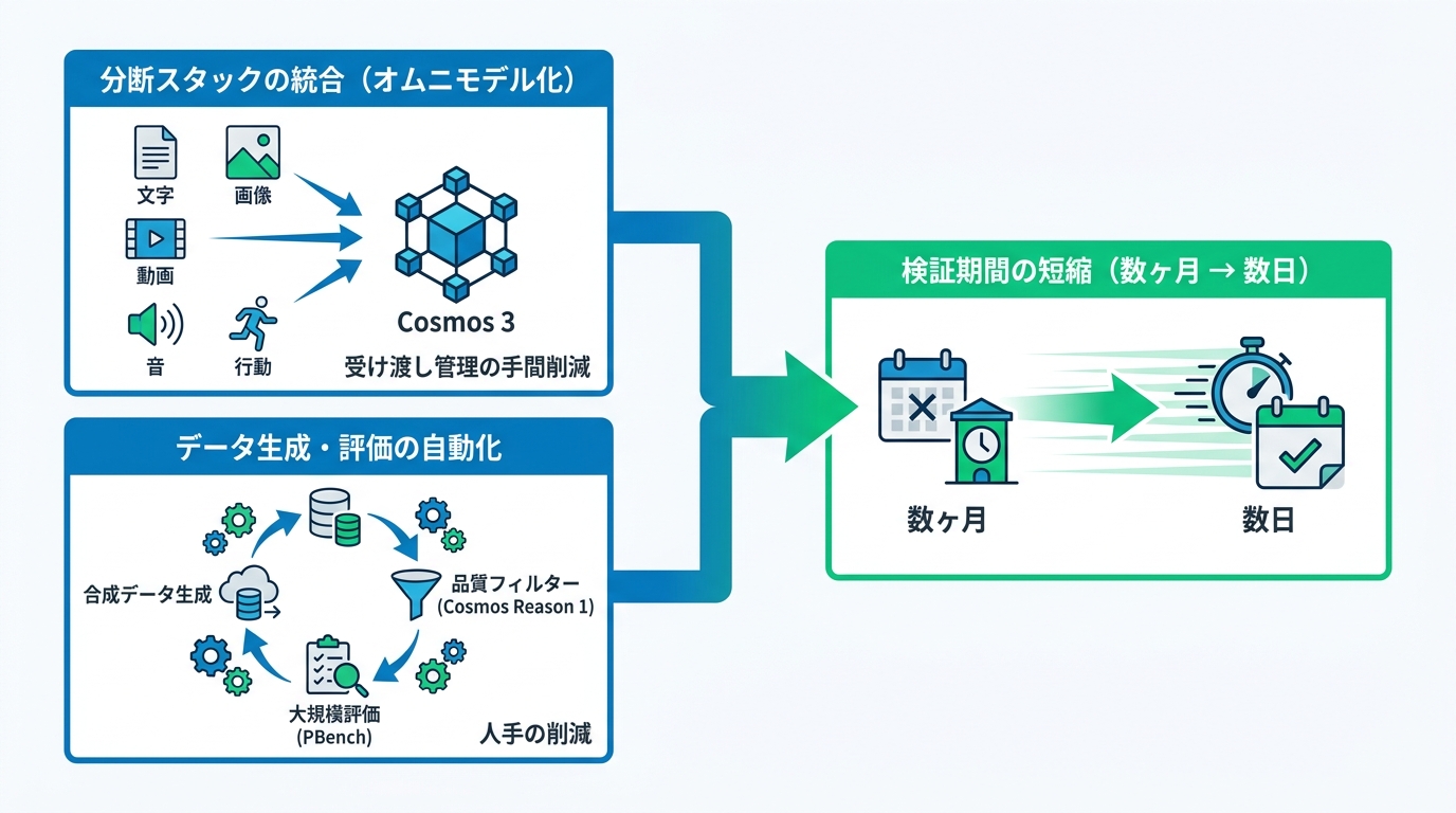 検証が数か月から数日になる理由