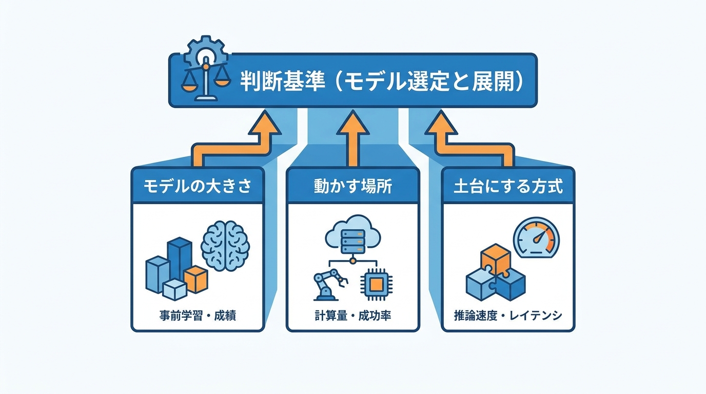 モデル選定と展開層の判断基準