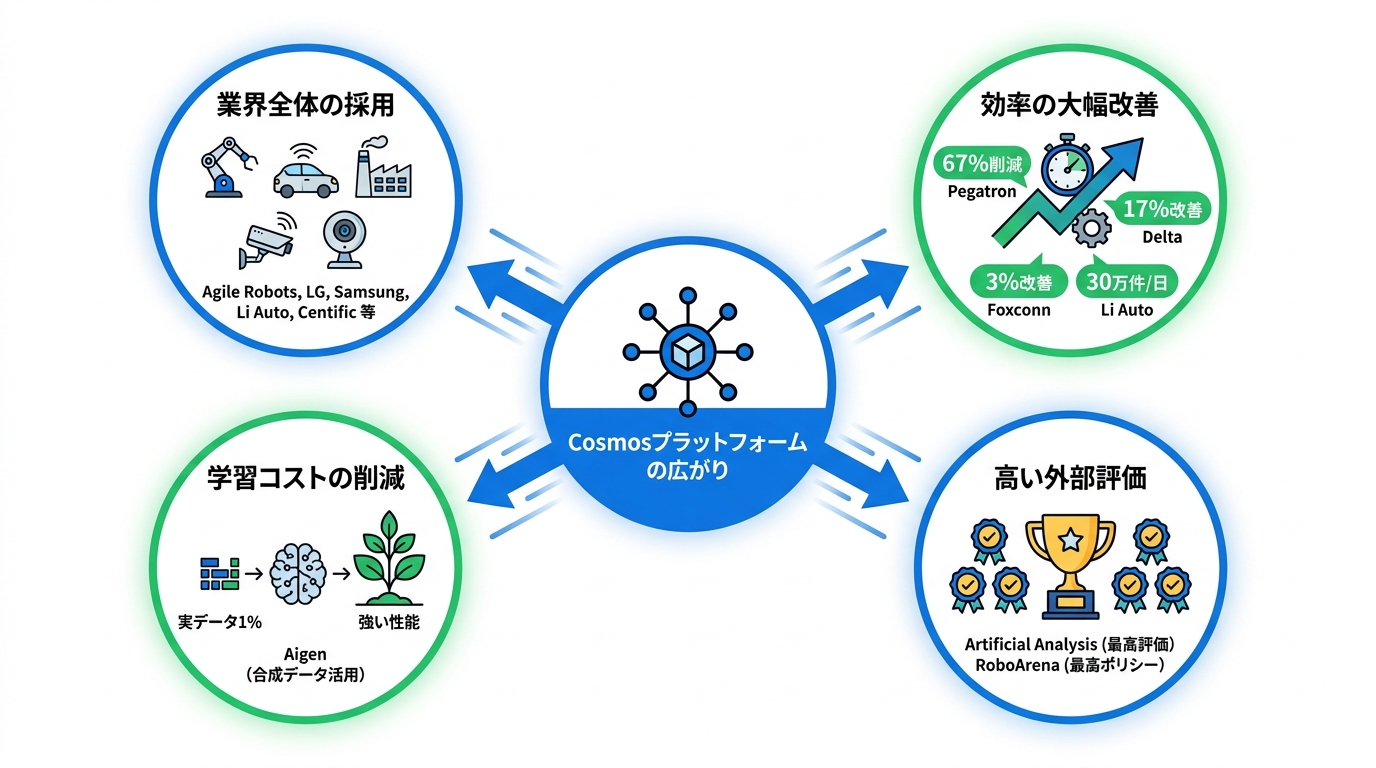 採用事例とエコシステムの動き