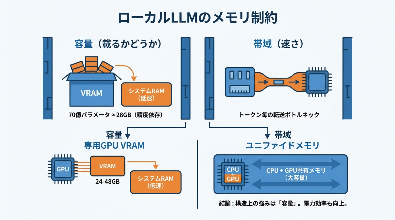 ローカルLLMのメモリ制約