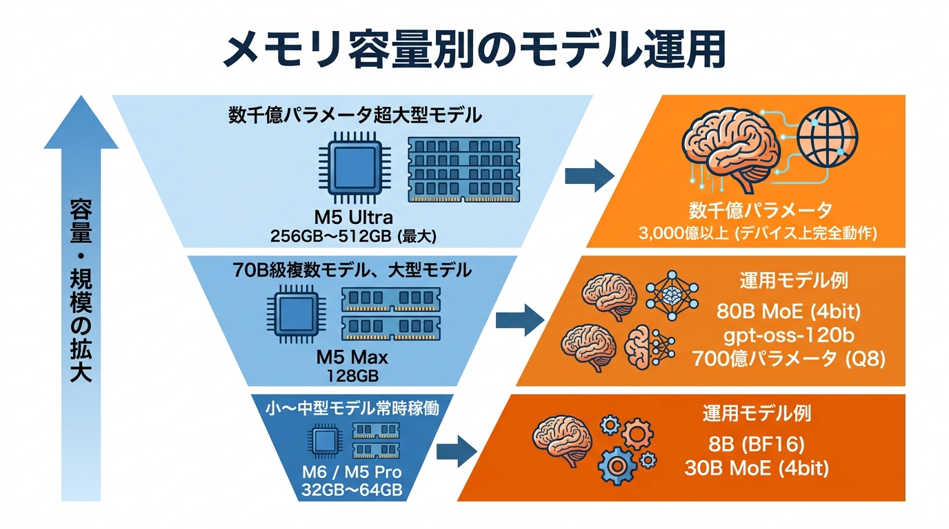 メモリ容量別のモデル運用