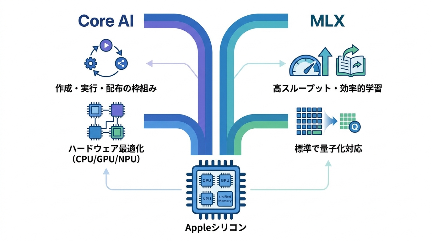 MLXとCore AIの実行環境