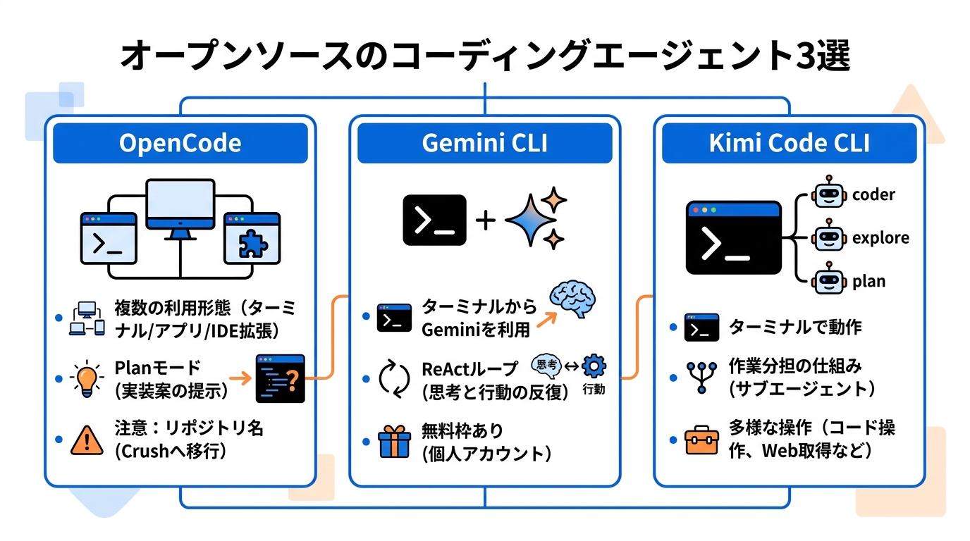オープンソースのコーディングエージェント3選