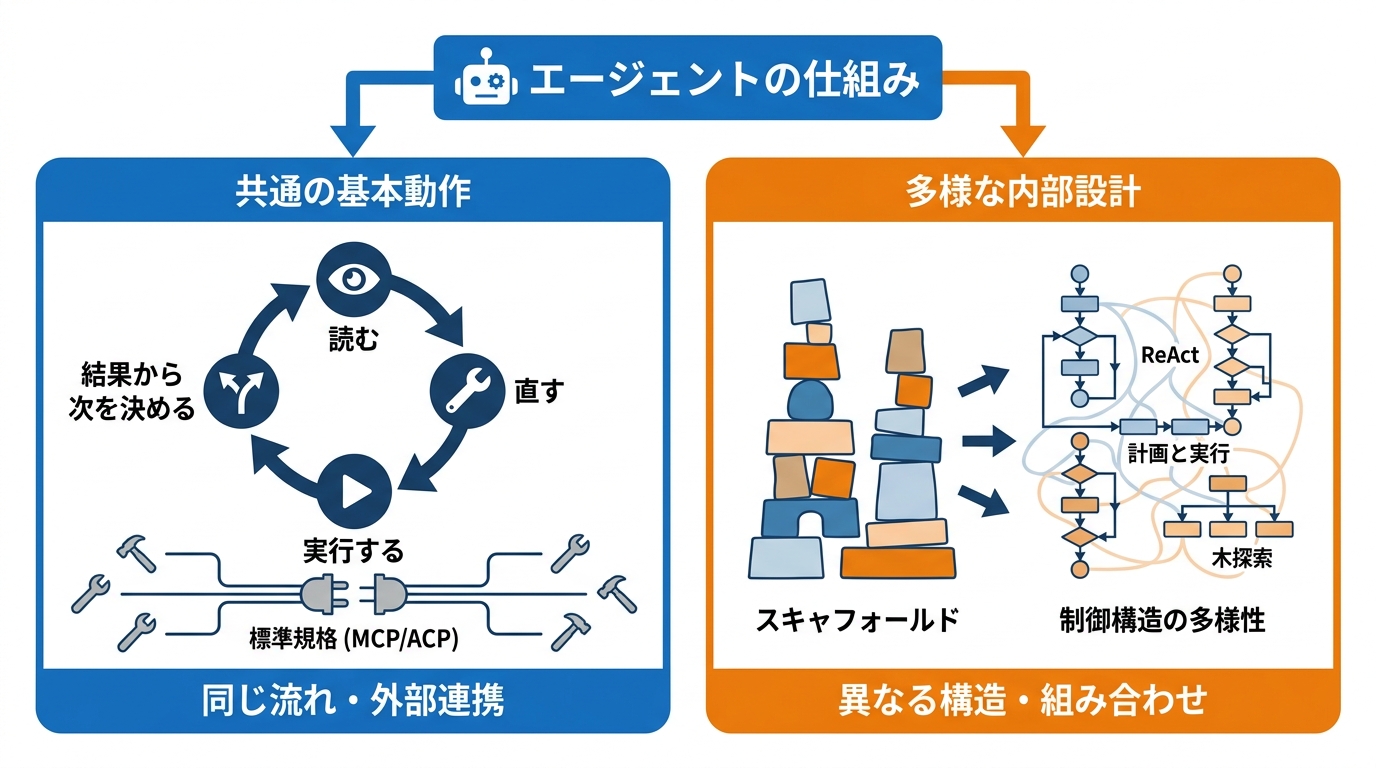 共通する仕組みと設計の違い