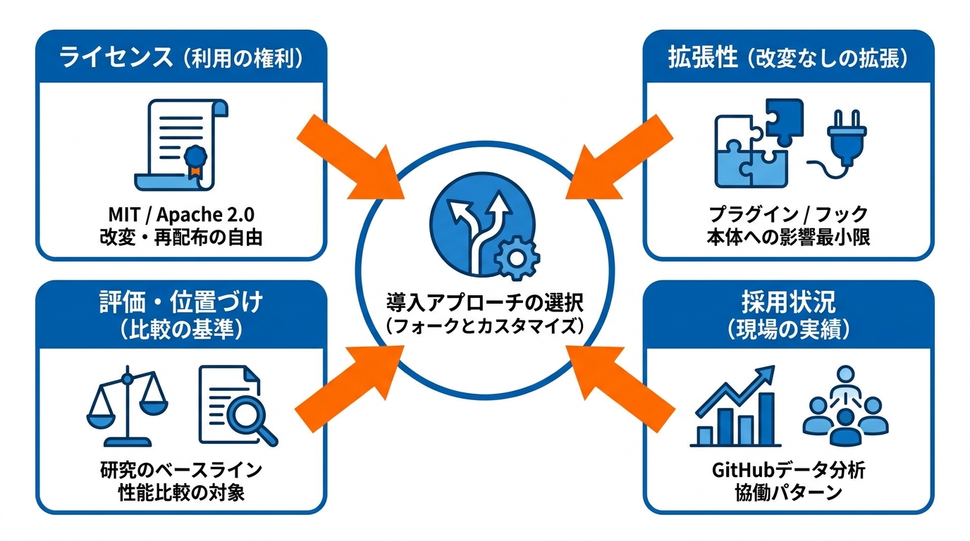 フォークとカスタマイズの価値