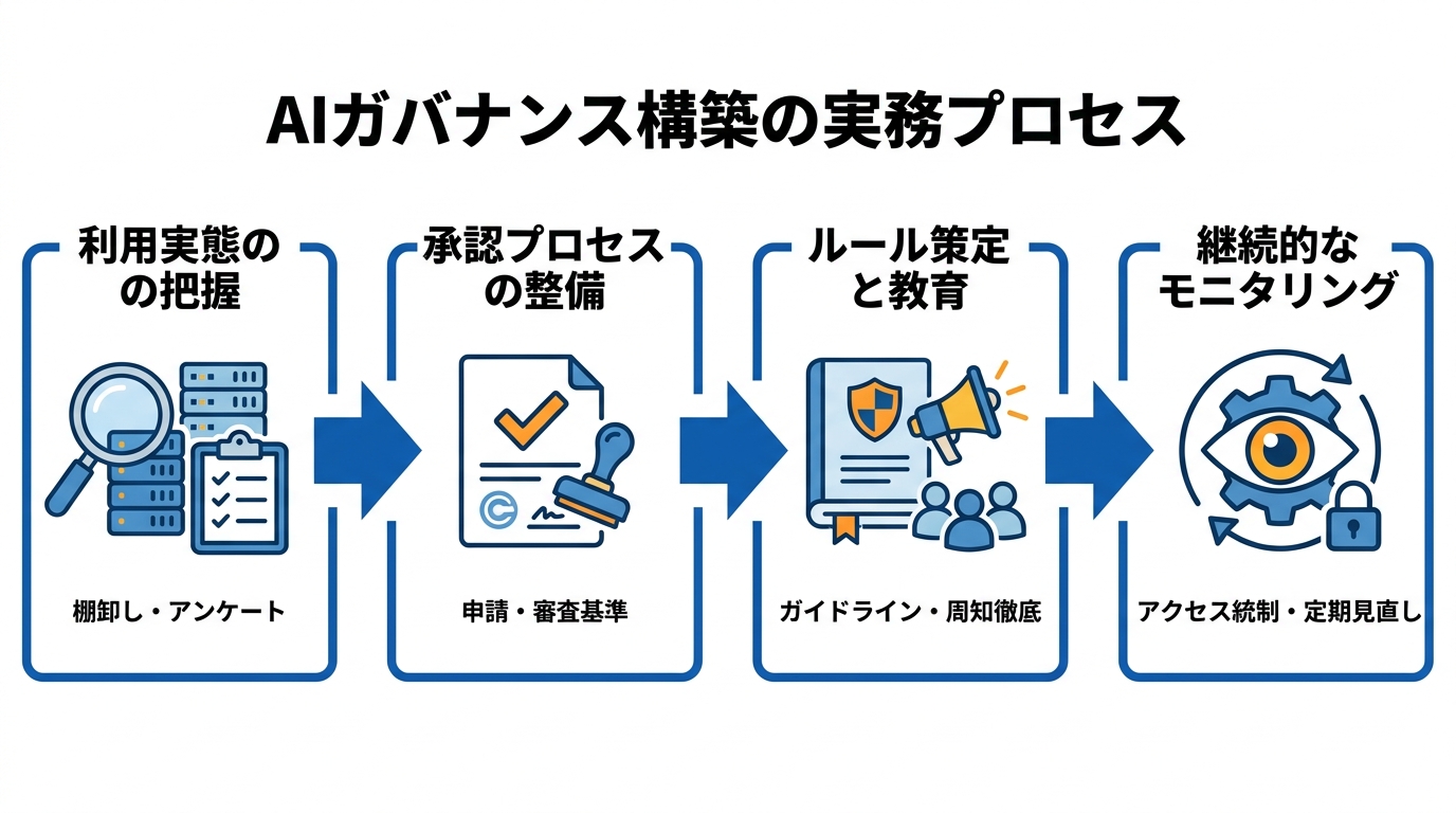 実務の進め方と注意点