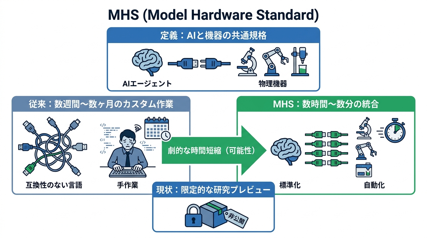 MHSの全体像と統合時間