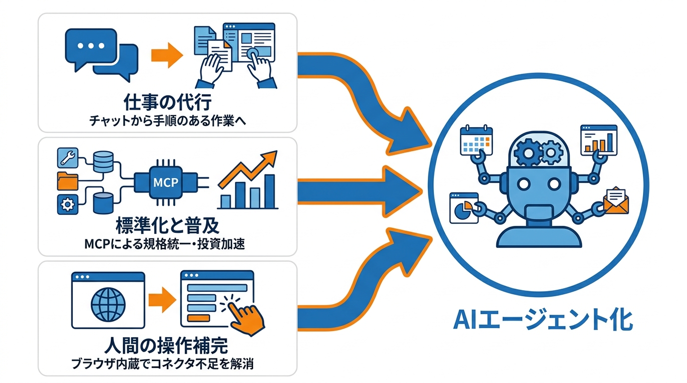 エージェント化という背景