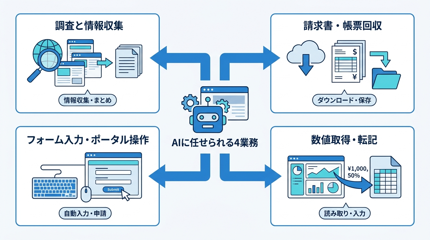 任せられる4業務