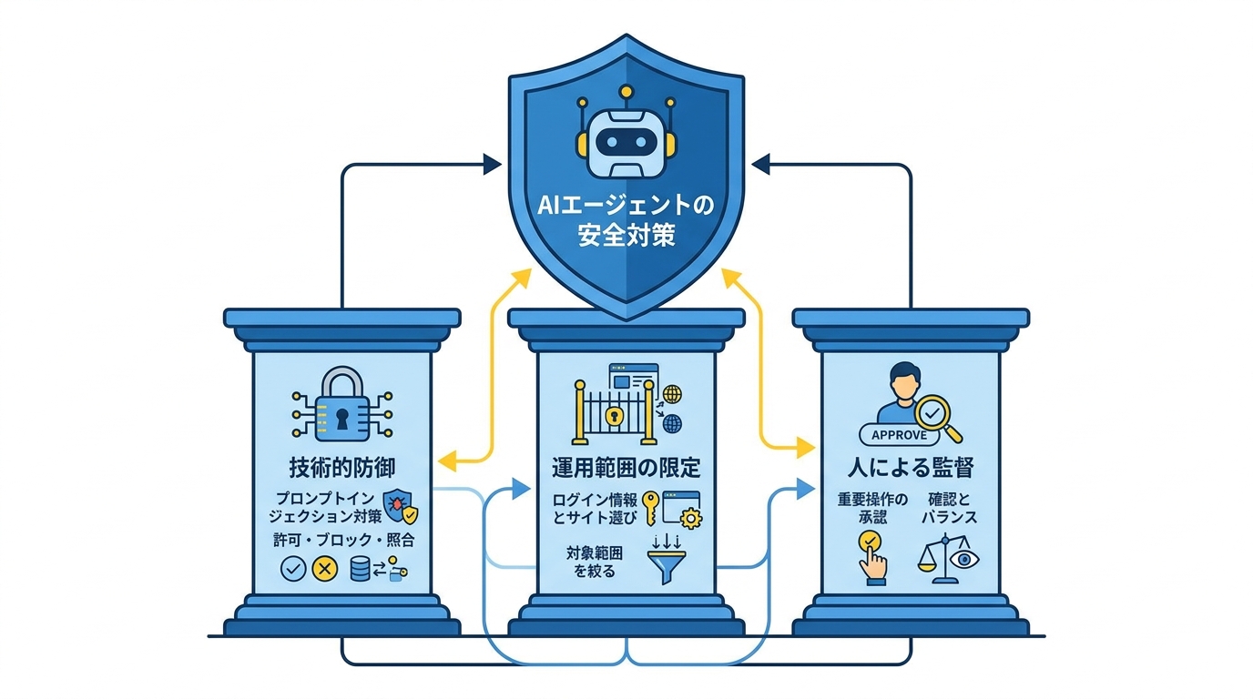 安全設定と運用ルール