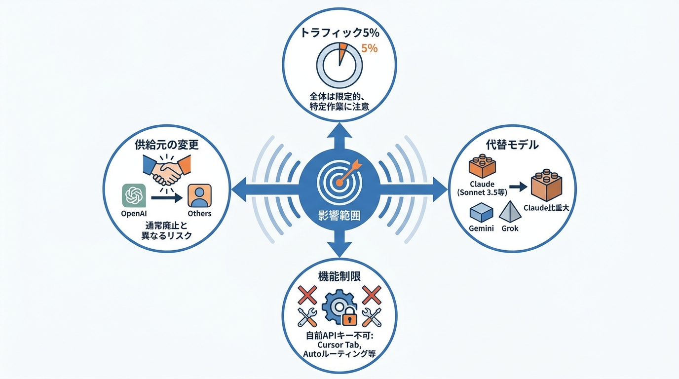 影響範囲と5%の読み方