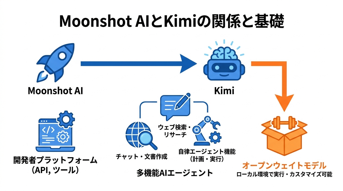 Moonshot AIとKimiの基礎