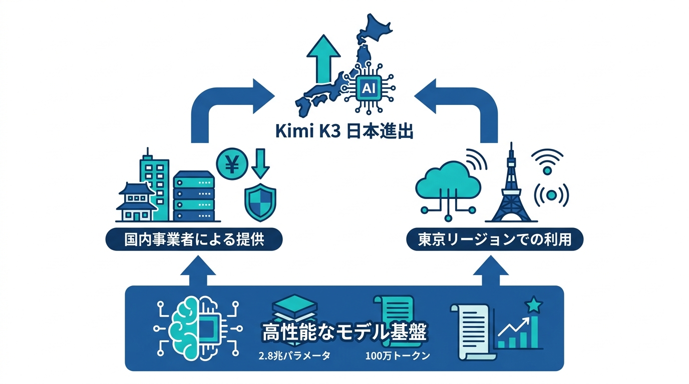 国内提供が示す日本進出