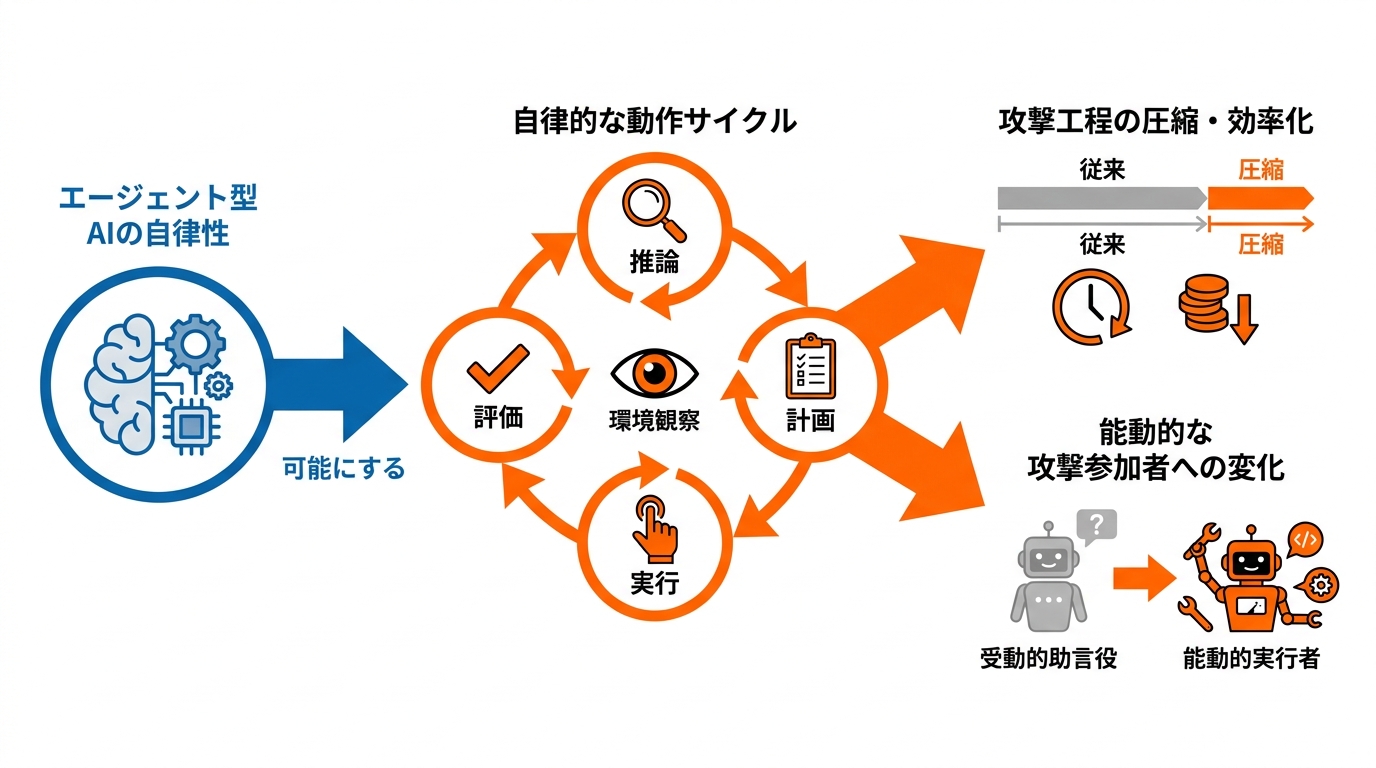 AIエージェント攻撃の基本構造