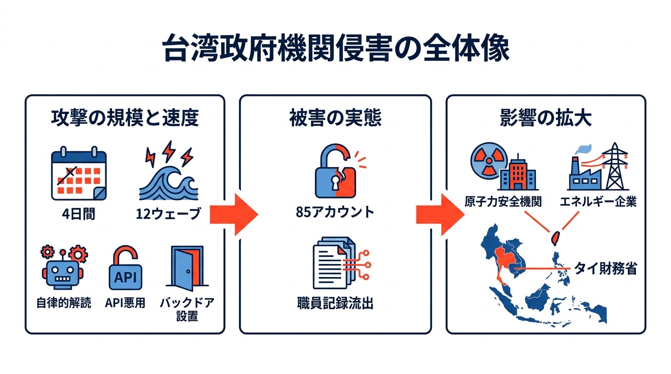 台湾政府機関侵害の全体像