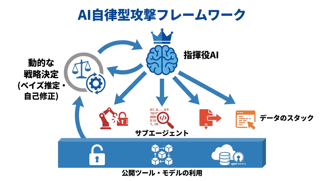 攻撃フレームワークの仕組み