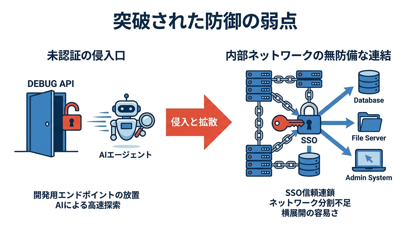 突破された防御の弱点