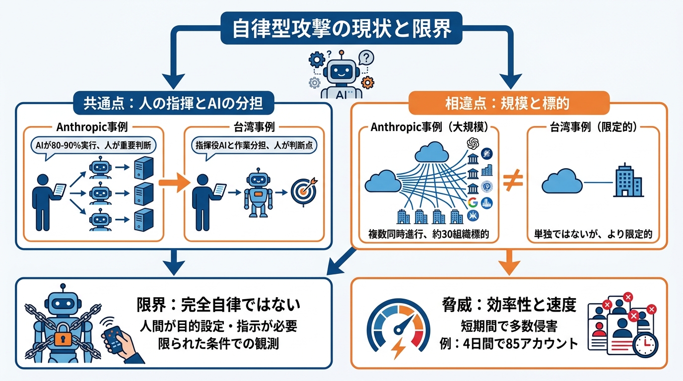 他の自律型攻撃事例との比較