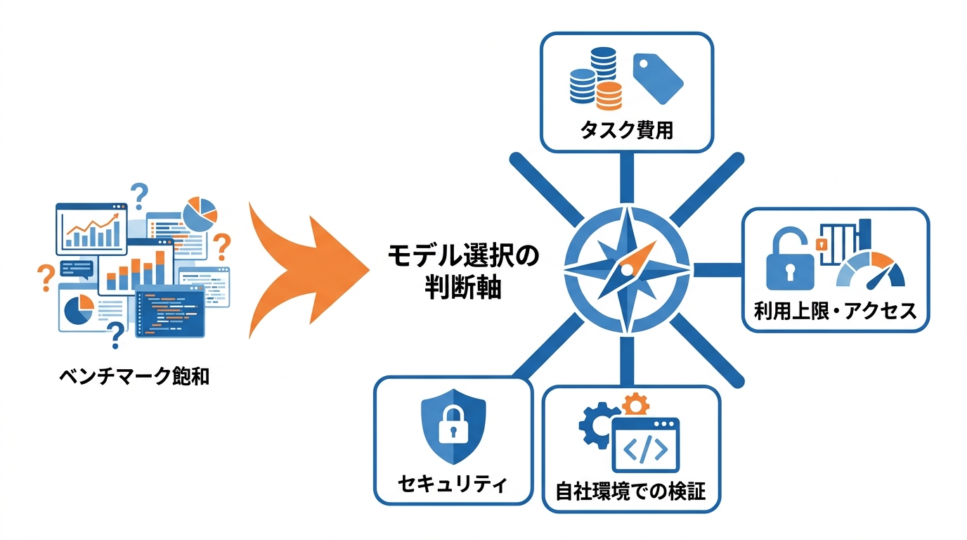 ベンチマーク飽和と4つの判断軸