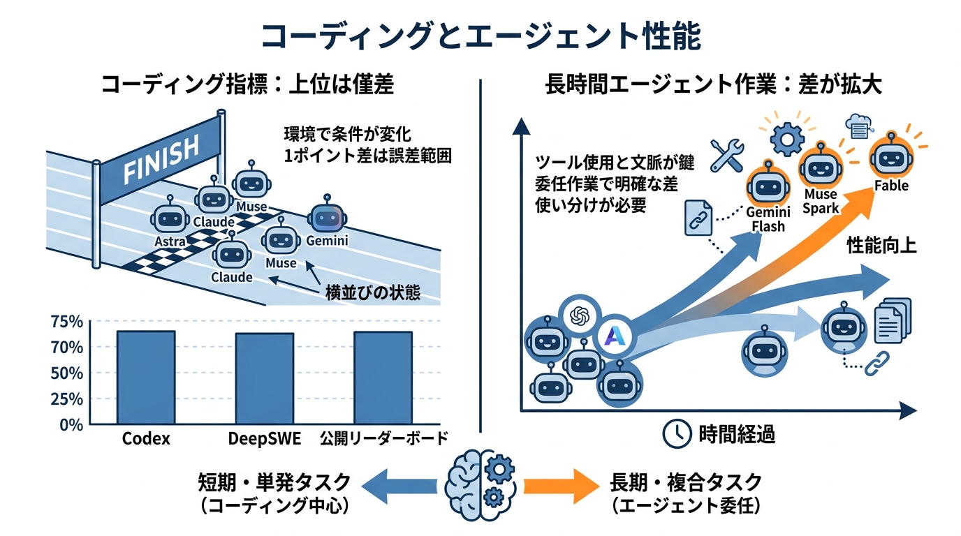 コーディングとエージェント性能