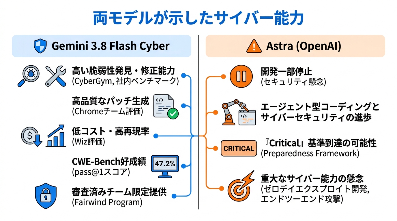 両モデルが示したサイバー能力