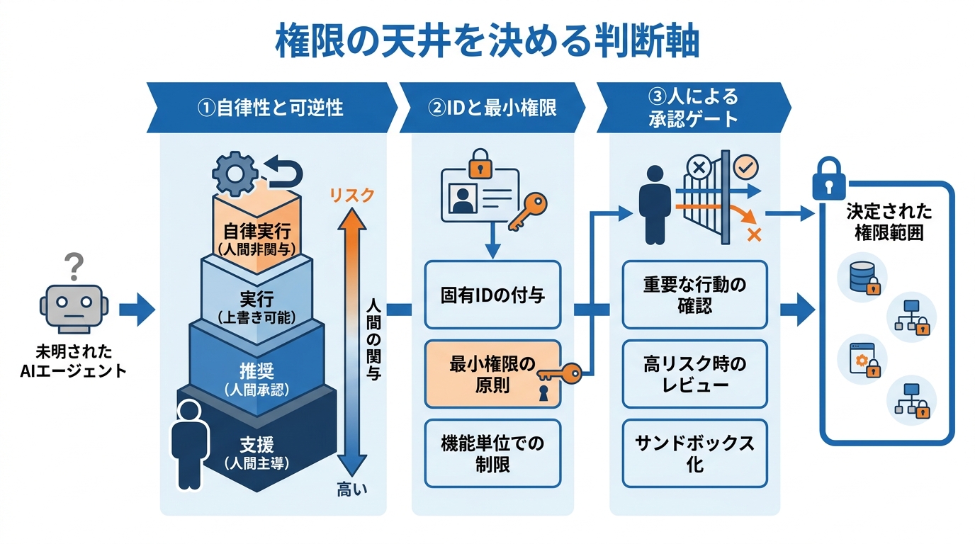 権限の天井を決める判断軸