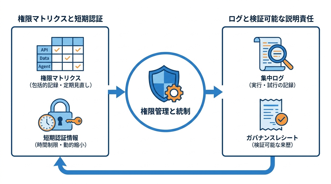 社内エージェントの権限設計