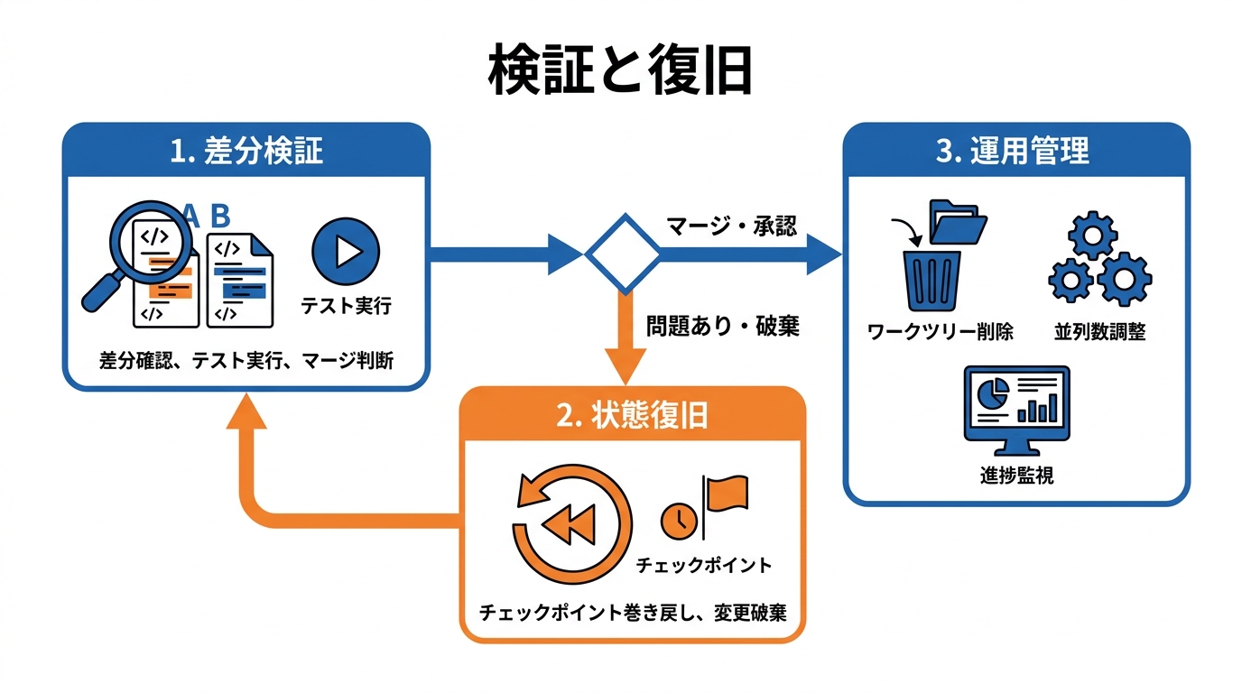 委任後の検証と復旧の設計