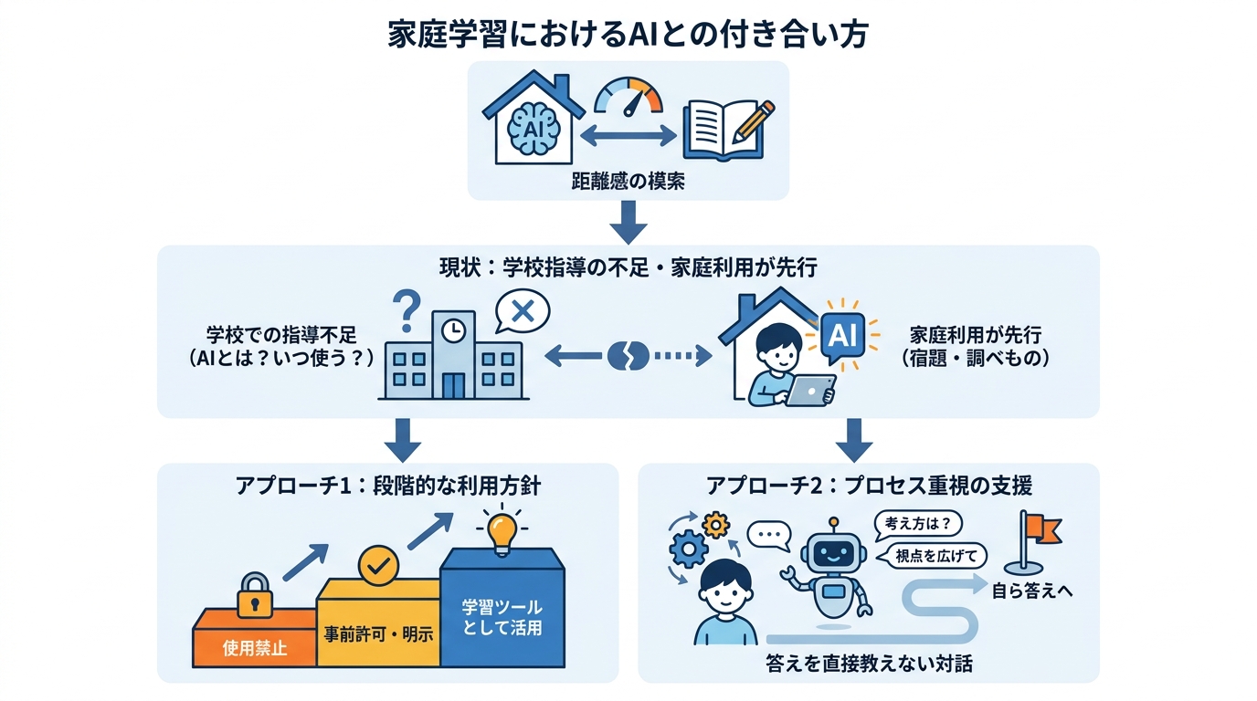 家庭で考えるAIとの距離
