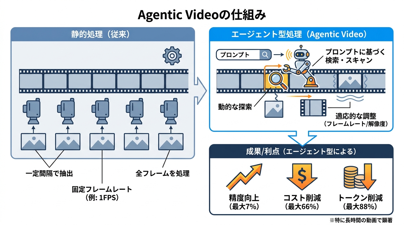 Agentic Videoの仕組み