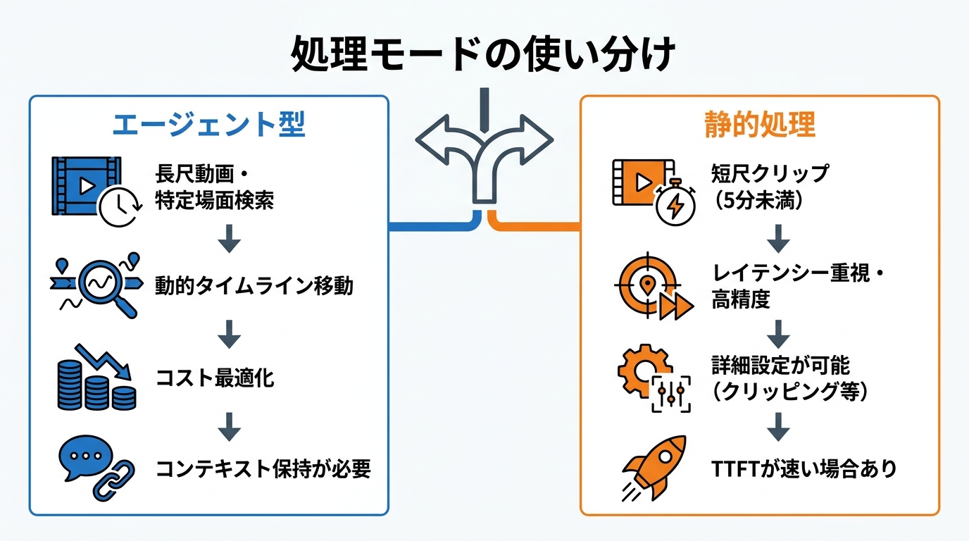 処理モードの使い分け