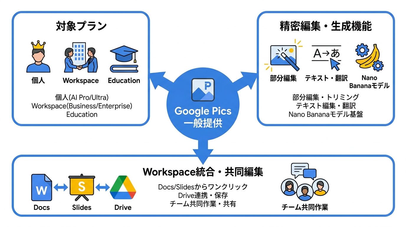 Google Picsの一般提供