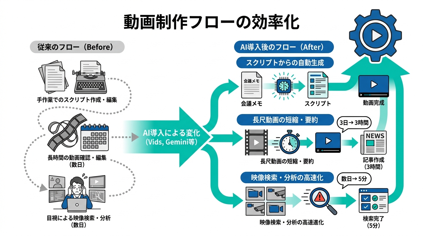 Vidsと制作フローの変化