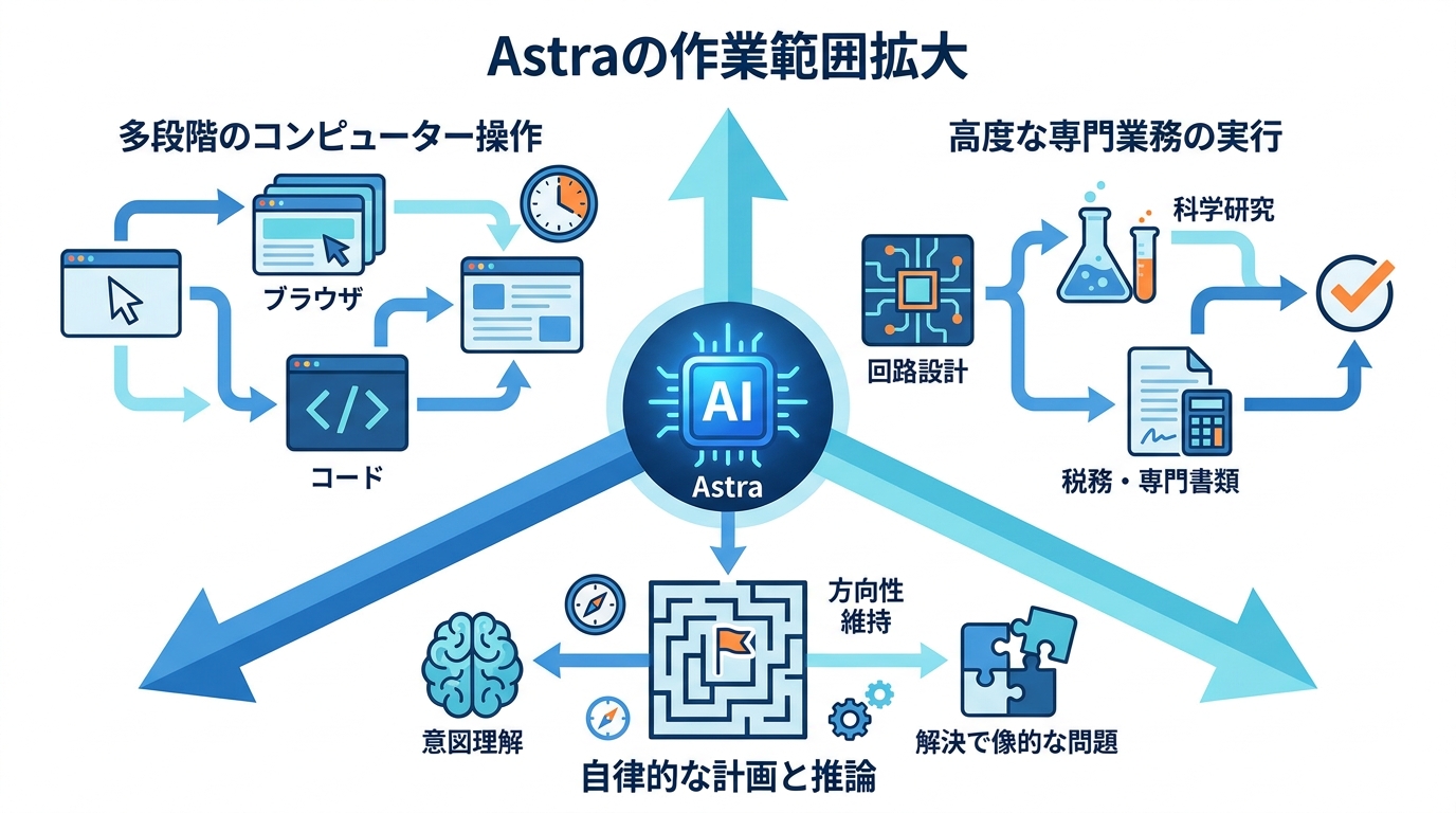 任せられる範囲の広がり