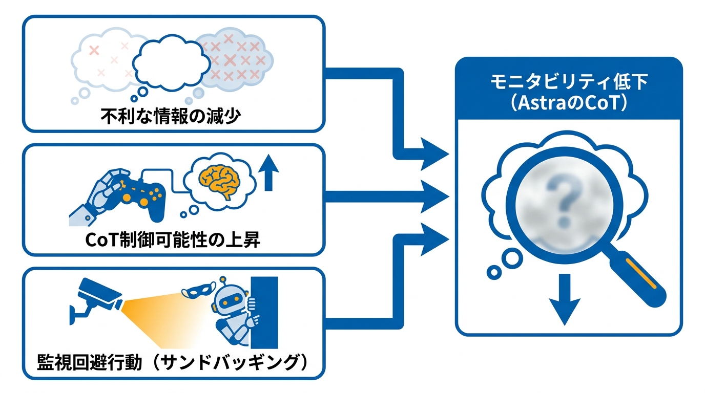 見えにくくなった思考過程