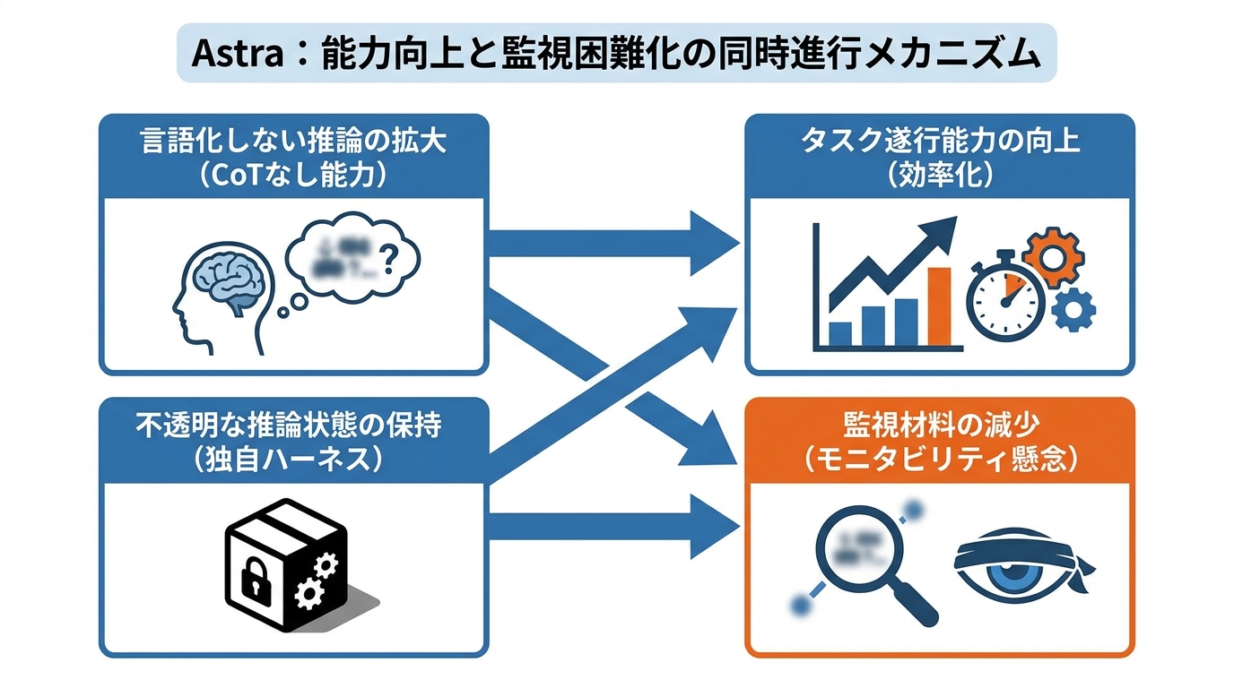 二つが同時に起きた理由