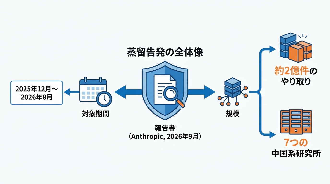 蒸留告発の全体像