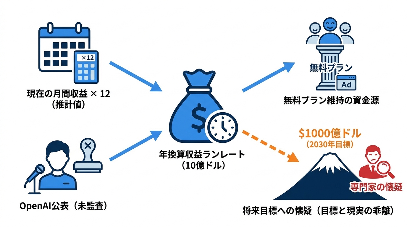 年換算10億ドルの正体