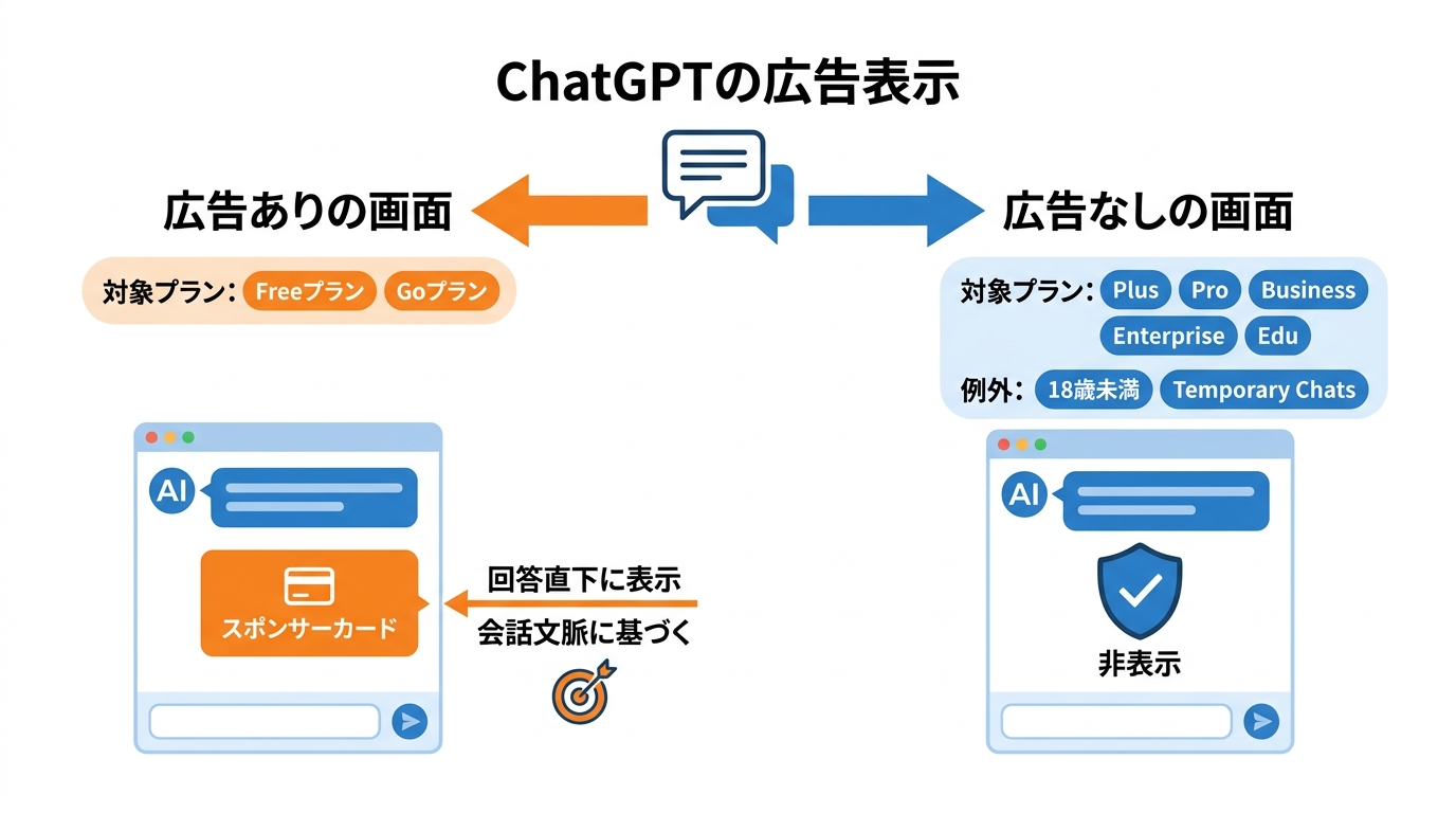 広告が出る画面と出ない画面