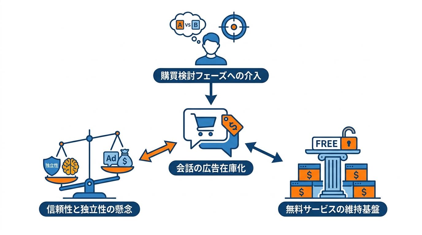 会話が在庫になるとき