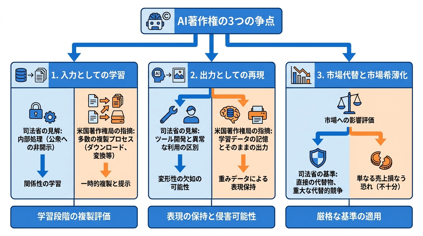 争点を3つに分ける