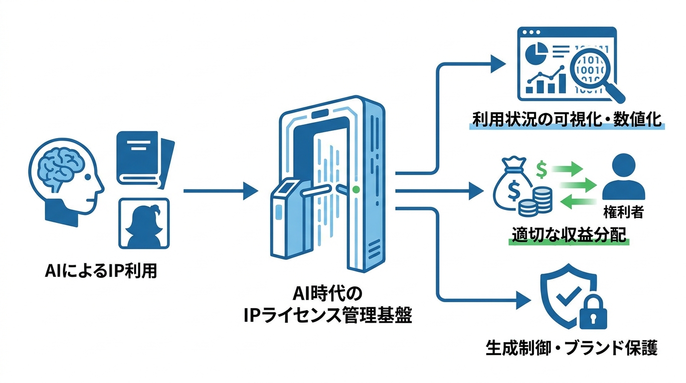先に条件を書く民間の仕組み