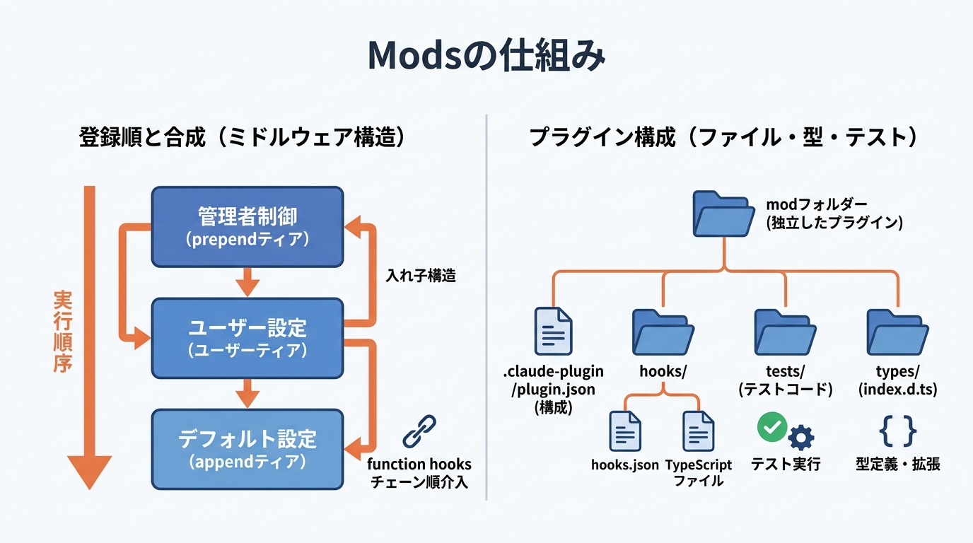 Modsの仕組みと構造