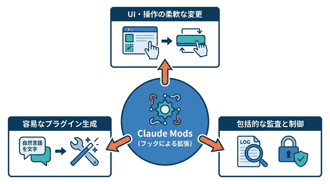 Claude Modsの強み