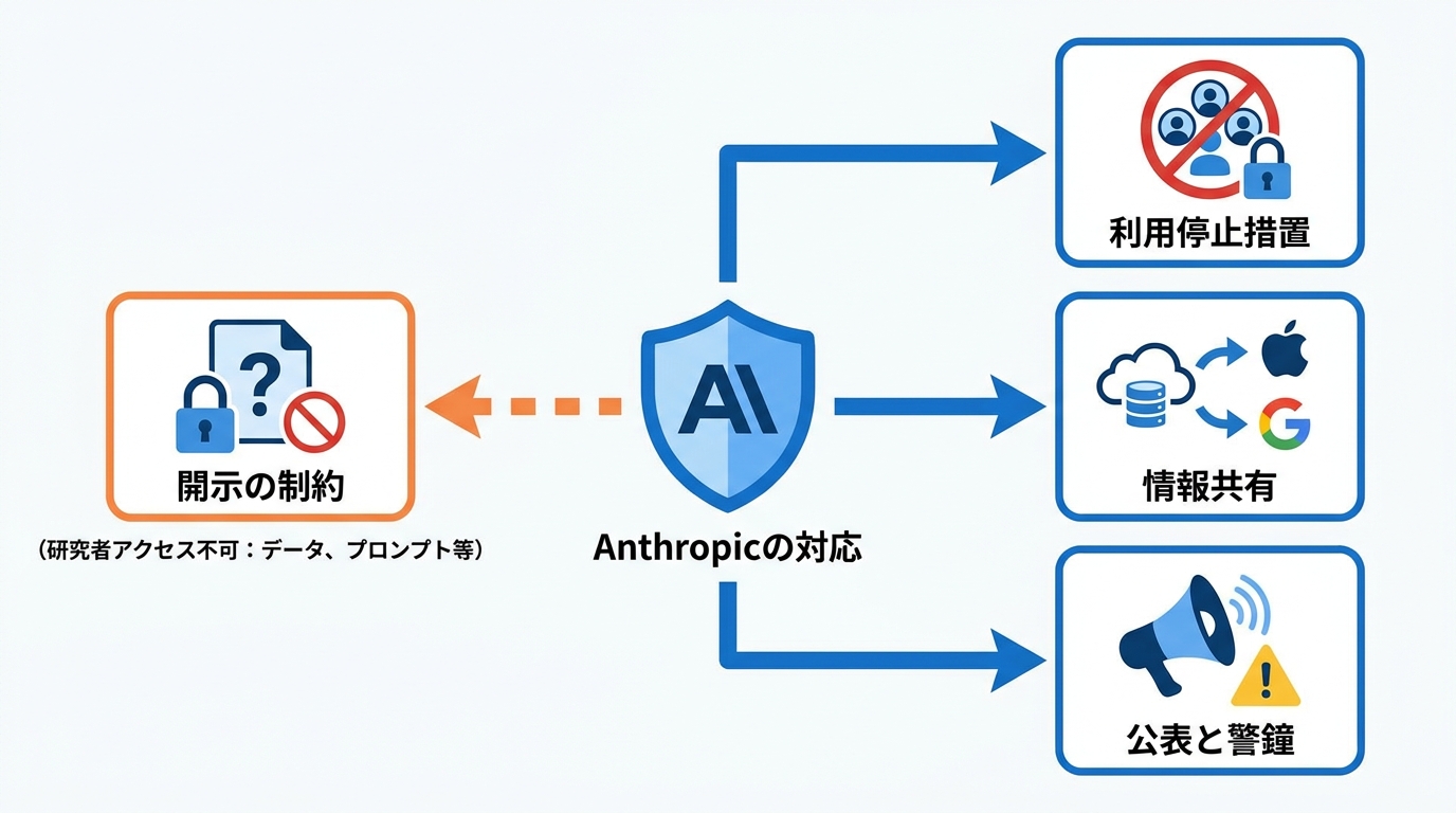 Anthropicがとった対応