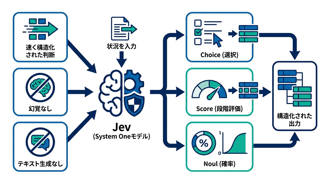 TypeSafe AIとJevの基本