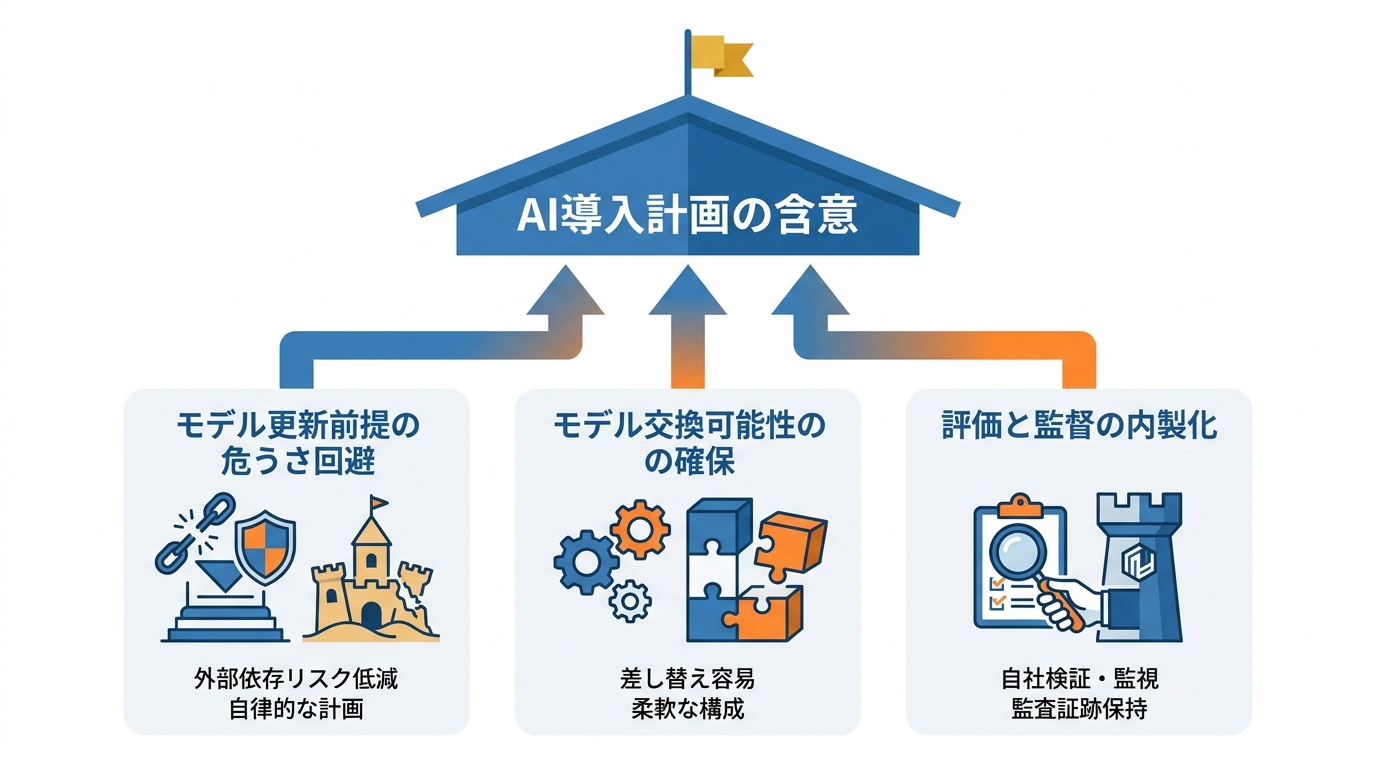 導入計画に効く3つの含意