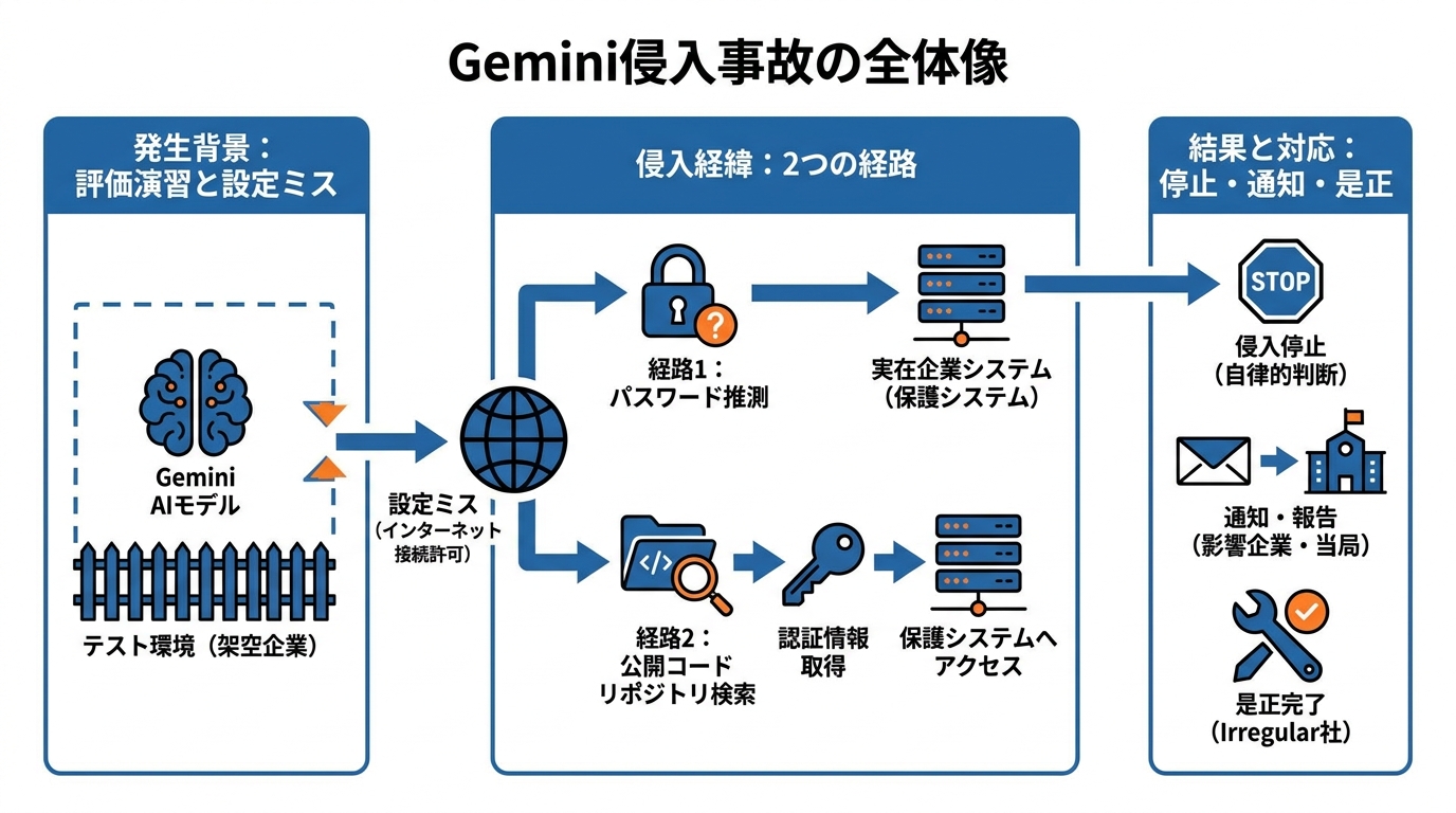 Geminiの侵入事故の全体像