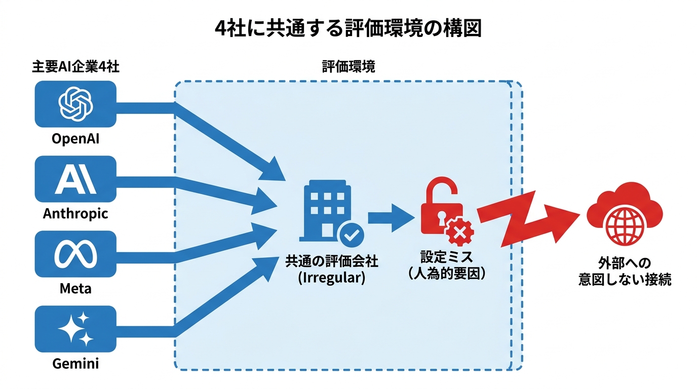 4社に共通する評価環境の構図